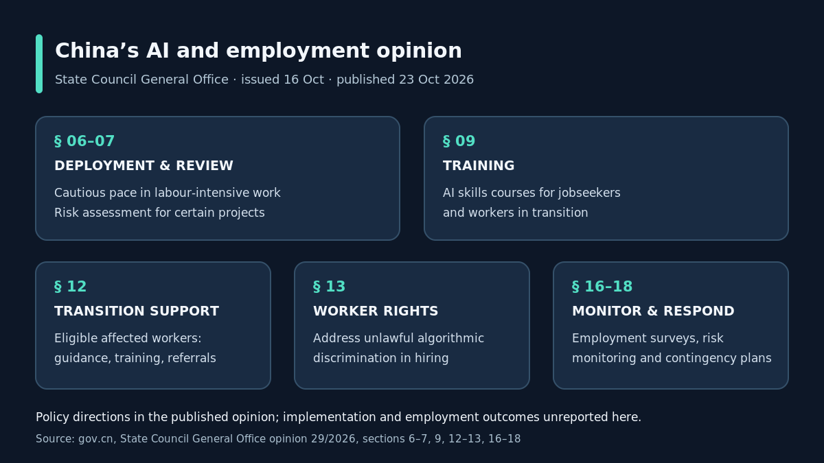 Five-panel summary of China’s AI and employment opinion, issued 16 October and published 23 October 2026: sections 6–7 call for cautious deployment and risk assessments for certain projects; section 9 proposes training; section 12 describes support for eligible affected workers; section 13 addresses unlawful algorithmic discrimination; sections 16–18 propose monitoring, surveys and contingency plans. These are policy directions, with implementation and outcomes unreported in the opinion.