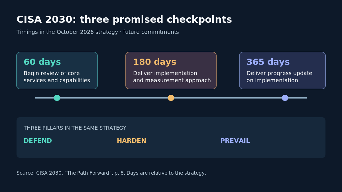CISA 2030 strategy commitments: begin a core-services review within 60 days, deliver an implementation and measurement approach within 180 days, and provide a progress update within 365 days. Three pillars: Defend, Harden, Prevail.