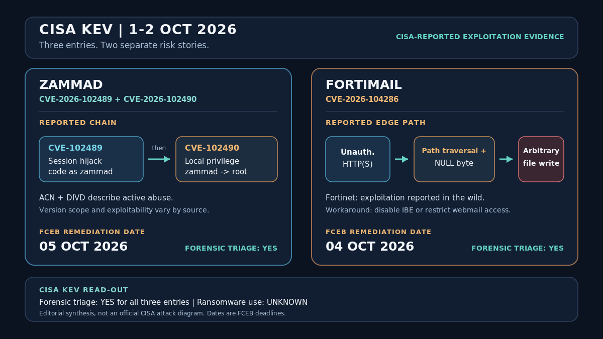 Data-led comparison of three CISA KEV entries added on 1 and 2 October 2026: two Zammad vulnerabilities with a reported session-to-root chain, and one FortiMail path-traversal vulnerability with an unauthenticated file-write path. The graphic labels the exploitation basis as CISA-reported, shows the FCEB remediation dates of 4 October for FortiMail and 5 October for Zammad, and is an editorial synthesis, not an official CISA diagram.