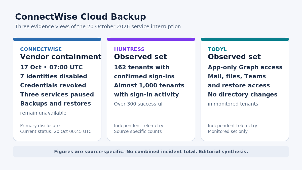 Infographic on the ConnectWise Cloud Backup incident. ConnectWise says seven application identities were disabled and their credentials revoked on 17 October, while Cloud Backup, SaaS Security and Cloud Management remain suspended. Huntress reports 162 confirmed unauthorised sign-ins, almost 1,000 Entra tenants with sign-in activity and more than 300 successful sign-ins in its observed set. Todyl reports app-only Microsoft Graph access with existing permissions for mail, files and collaboration data, and no directory changes in its monitored tenants. The figures are source-specific and have no combined total. The visual is an editorial synthesis.