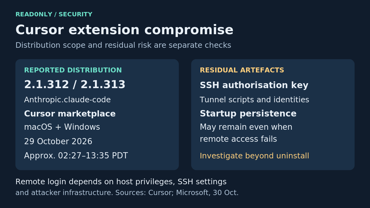 Scope and cleanup summary: Cursor marketplace, versions 2.1.312 and 2.1.313, macOS and Windows, 29 October 2026; SSH keys and startup files may remain when remote access fails.