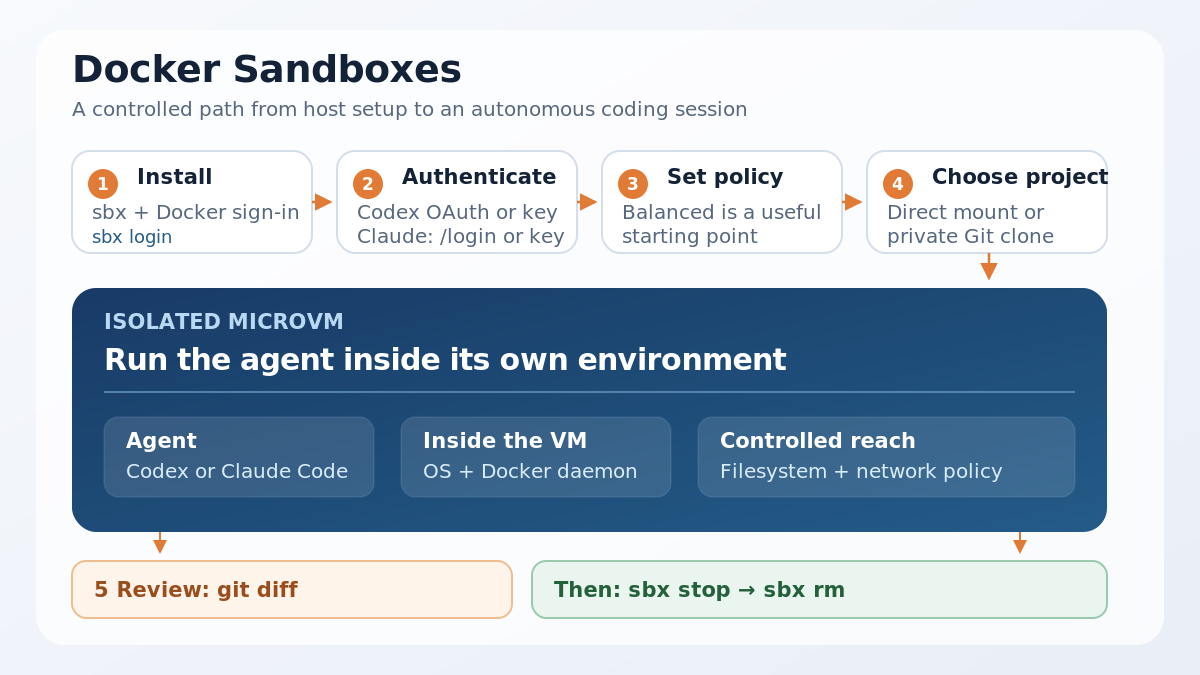 Docker Sandboxes workflow: install the sbx CLI, sign in, choose a Codex or Claude Code authentication route, select a network policy, mount or clone a project, and review changes before removing the sandbox.