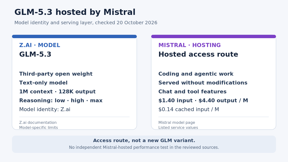 Infographic checked on 20 October 2026. Z.ai GLM-5.3 is shown as a third-party open-weight text model with a one-million-token context window, 128K maximum output and selectable reasoning effort. Mistral is shown as the hosting layer for coding and agentic work, with the model served without Mistral modifications and prices listed per million tokens. The visual explains an access route, not a model comparison.