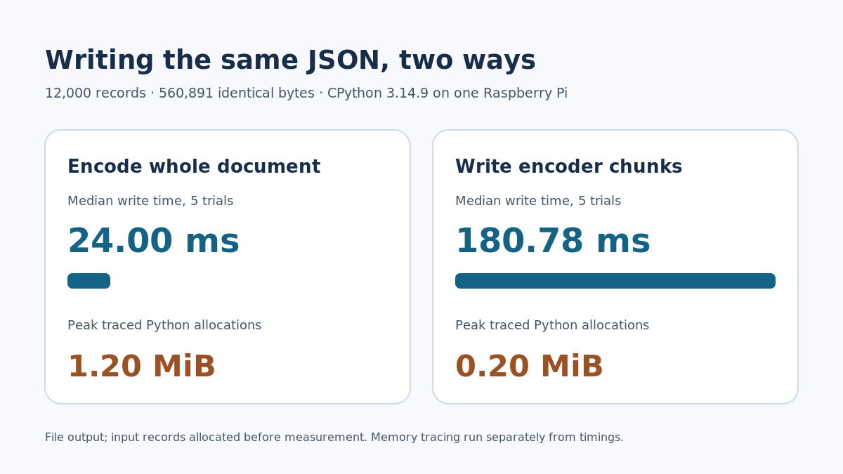 On one Raspberry Pi with 12,000 pre-built records, whole-document JSON encoding wrote 560,891 bytes in 24.00 ms median with 1.20 MiB peak traced allocations; chunked encoding took 180.78 ms with 0.20 MiB. Five timed trials per method.
