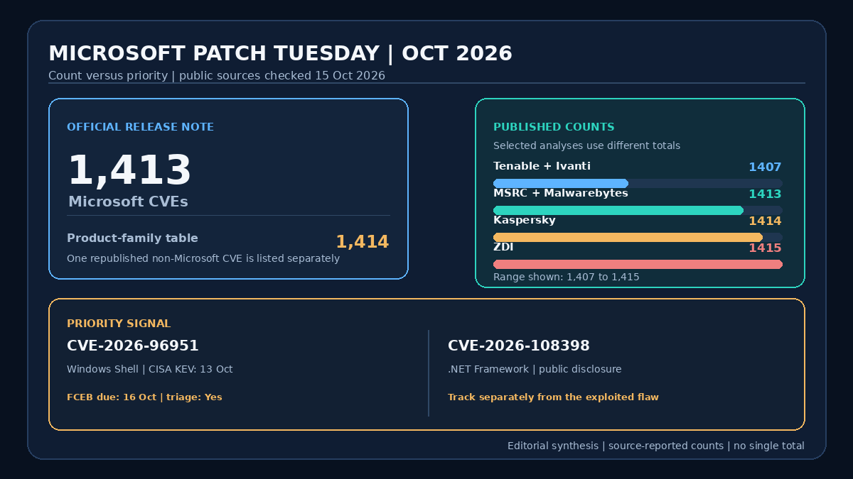 Infographic checked on 15 October 2026 comparing the official Microsoft October 2026 security release count with independent analyses. The visual shows Microsoft’s 1,413-CVE headline, the 1,414 total in its product-family table, reported external counts from 1,407 to 1,415, and a separate priority panel for CVE-2026-96951, which CISA added to the KEV catalogue after evidence of active exploitation. It also labels CVE-2026-108398 as publicly disclosed. The visual is an editorial synthesis. It contains no Microsoft severity classification and no victim numbers.