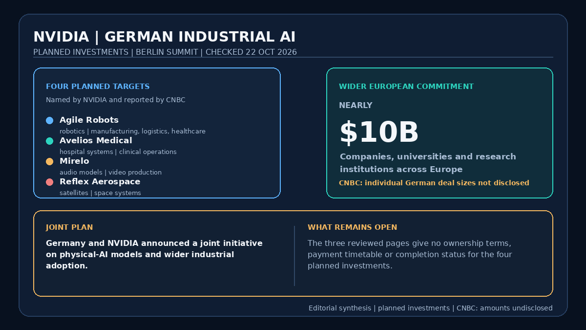 NVIDIA’s planned German industrial AI investments, announced at the Invest in Germany Summit and checked on 22 October 2026. The infographic names Agile Robots, Avelios Medical, Mirelo and Reflex Aerospace; maps them to robotics, hospital systems, audio models and satellites; shows NVIDIA’s nearly 10 billion dollar European commitment; states that CNBC reported no individual planned-investment amounts and that the three reviewed pages give no ownership terms, payment timetable or completion status. It also shows the joint Germany-NVIDIA initiative on physical-AI models. Editorial synthesis based on NVIDIA, CNBC and Computer Weekly reporting.