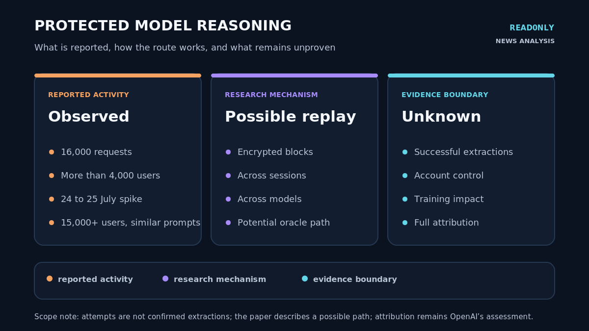 Three-panel editorial infographic. Reported activity: 16,000 requests, more than 4,000 users, a 24 to 25 July spike and more than 15,000 users using similar prompts. Research mechanism: encrypted reasoning blocks and a possible cross-model attack path described by the cited arXiv paper. Evidence boundary: successful extractions, account control, training impact and full attribution remain unknown.