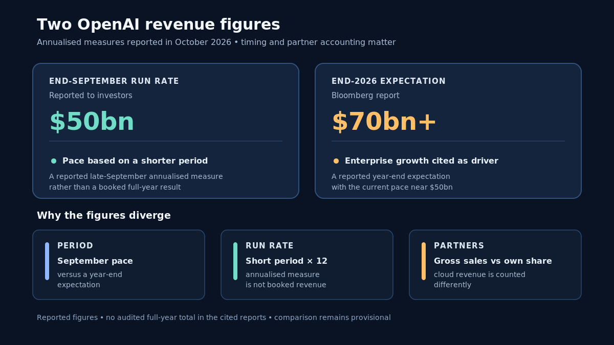 OpenAI revenue figures reported for 2026: about $50bn annualised at the end of September and at least $70bn expected by year-end. The comparison is affected by timing and by how cloud-partner sales are counted; these are reported annualised figures, not audited full-year revenue.