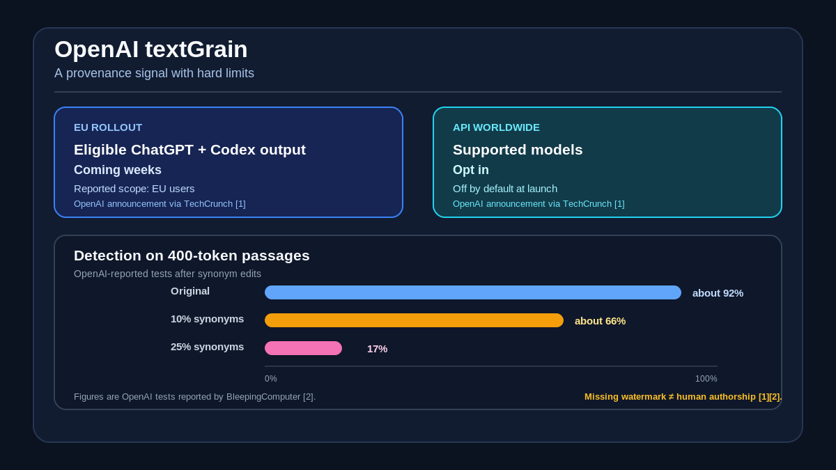 OpenAI textGrain infographic. The reported rollout covers eligible ChatGPT and Codex output in the European Union over the coming weeks. OpenAI API developers worldwide can opt in for supported models, off by default. In OpenAI-reported tests on 400-token passages, detection fell from about 92 percent to 66 percent after replacing 10 percent of words with synonyms, and to 17 percent after replacing 25 percent. The figures are company-reported tests, not an independent audit, and a missing watermark does not prove human authorship.