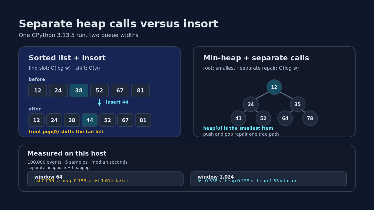 Original Read0nly infographic for one CPython 3.13.5 benchmark comparing a sorted list maintained with bisect.insort and pop(0) with a heap using separate heappush and heappop calls at window widths 64 and 1,024. At 100,000 events, the list median is 0.094961 seconds versus 0.153319 seconds for the heap at window 64, while the list median is 0.338253 seconds versus 0.254629 seconds for the heap at window 1,024. These are medians from five samples in one run, not a universal crossover.