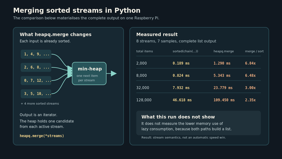 A diagram shows eight sorted integer streams feeding a min-heap. A table compares sorted(chain(...)) with heapq.merge at 2,000 to 128,000 total values; full heapq.merge materialisation is slower in every tested case.