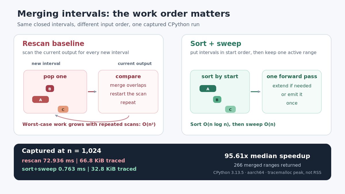 Original Read0nly infographic comparing two interval-merging implementations. The rescan baseline checks the current output repeatedly and has worst-case quadratic work. The sort-and-sweep path orders intervals once and makes one forward pass. In the captured n = 1,024 CPython 3.13.5 run, the medians were 72.936 ms and 0.763 ms, with 66.8 and 32.8 KiB traced peaks; both returned 266 merged ranges.
