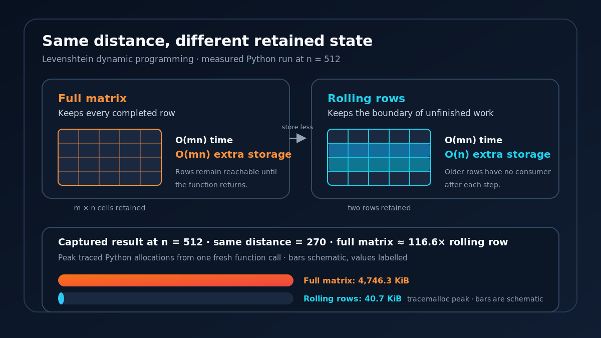 Original Read0nly infographic comparing a full Levenshtein dynamic-programming matrix with a rolling-row implementation. Both perform O(mn) cell work. The full matrix retains every row, while the rolling version retains two rows. At n = 512 the captured CPython 3.13.5 run returned distance 270 and measured 4,746.3 KiB versus 40.7 KiB of traced Python allocations, with the full-matrix peak about 116.6 times the rolling-row peak. The bars are schematic and the values are labelled. RSS and native allocations are outside the probe.
