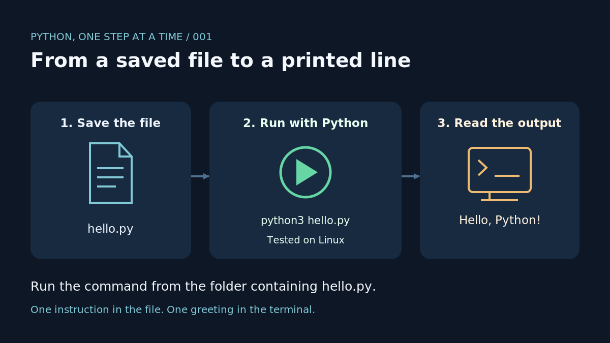 A saved hello.py file feeds a Python interpreter, which sends Hello, Python! to the terminal. The command is run from the folder containing the file.