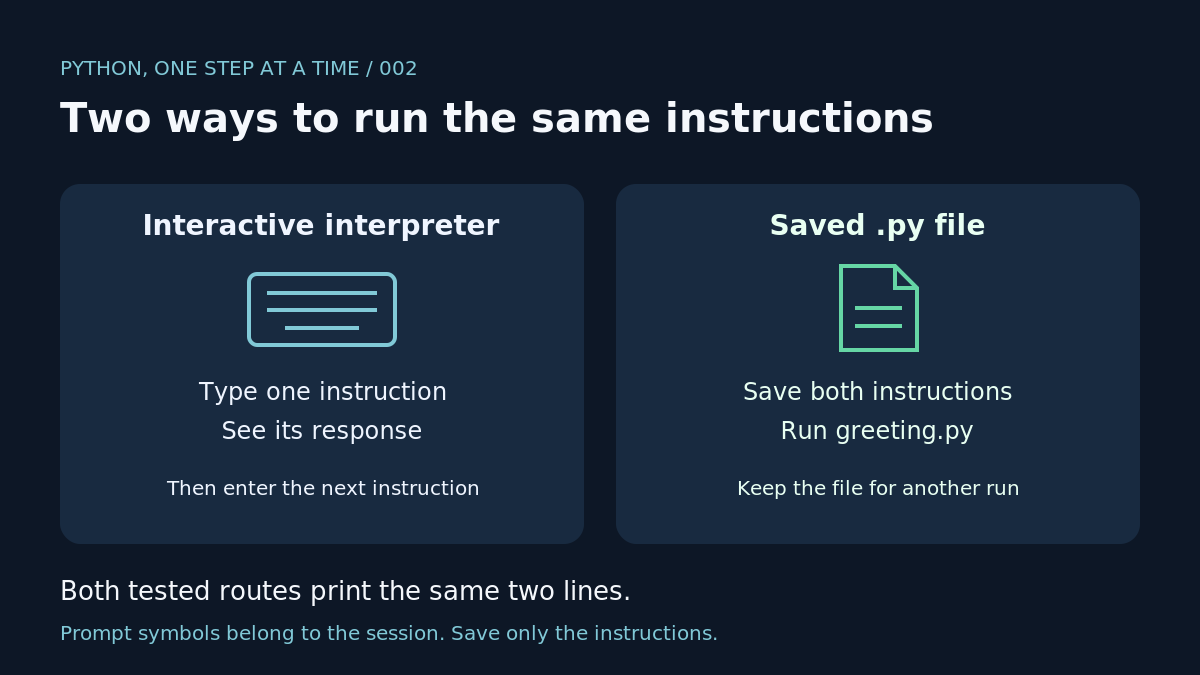 Two ways to run the same Python instructions: a keyboard supplies one instruction at a time to the interactive interpreter; a saved greeting.py document supplies both instructions to a script run. Both produce the same two output lines.