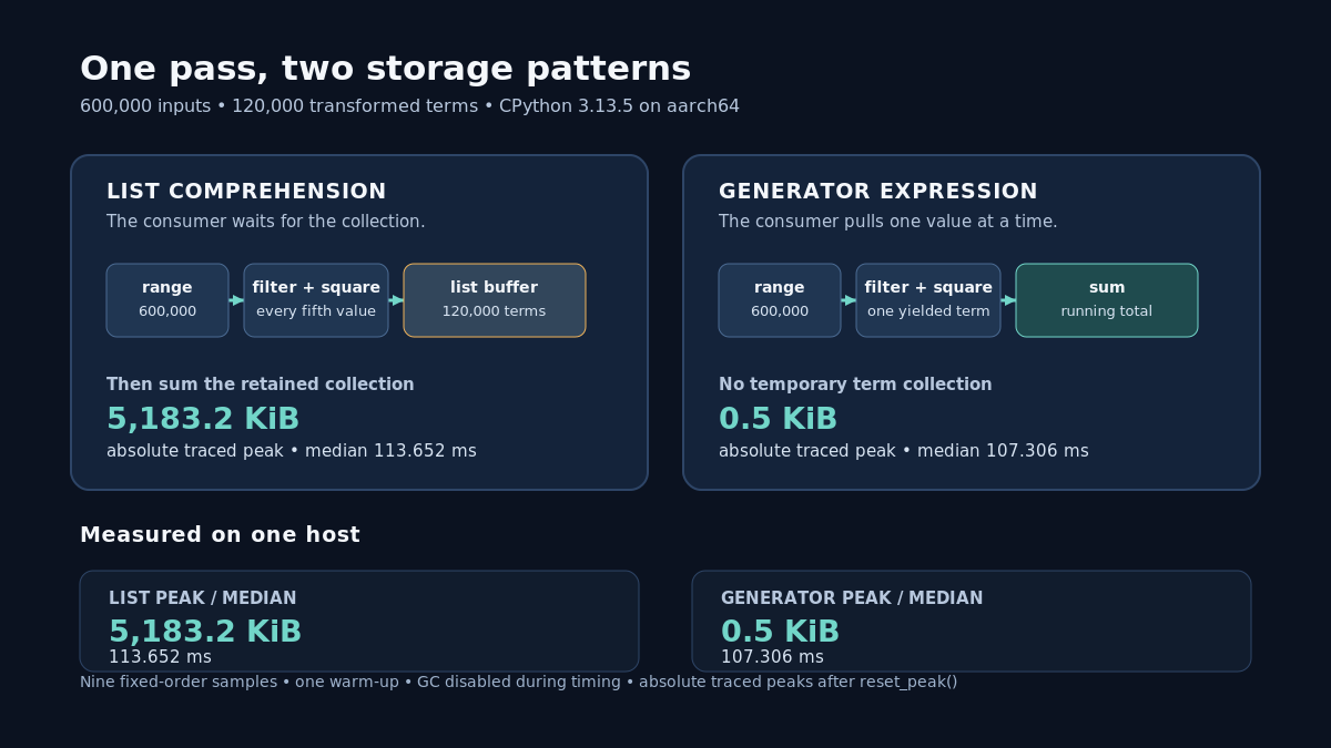 Two measured Python reduction paths: a list retains 120,000 transformed terms, while a generator sends one term at a time to sum; the local nine-sample run shows 5,183.2 KiB versus 0.5 KiB absolute traced peak and median times of 113.652 ms versus 107.306 ms.