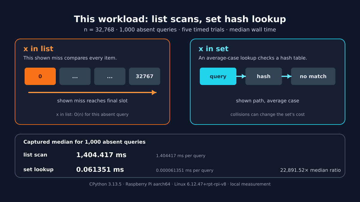 Original Read0nly infographic for an absent-membership benchmark. It shows the benchmark's list path comparing all 32,768 positions and the set path using an average-case hash lookup; the captured medians for 1,000 queries were 1,404.417 ms and 0.061351 ms on CPython 3.13.5.