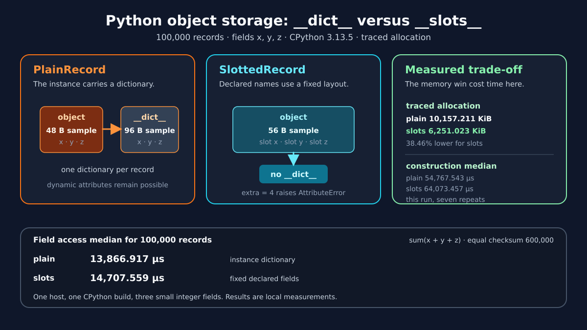 Original Read0nly infographic comparing a plain Python record with an instance dictionary and a slotted record with declared fields. In a CPython 3.13.5 run, 100,000 slotted records used 38.46 percent less traced memory, while construction and field access took longer.