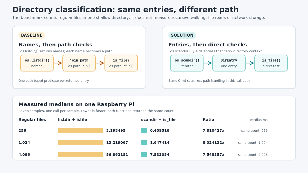 Two-panel infographic comparing os.listdir() plus os.path.isfile() with os.scandir() plus DirEntry.is_file(), followed by Raspberry Pi medians at 256, 1,024 and 4,096 regular files; the benchmark measures shallow classification only.