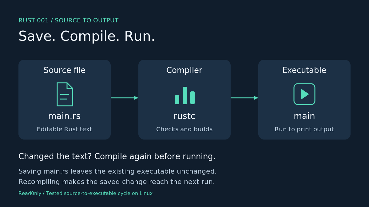A saved main.rs source file goes through rustc to become the main executable. Saving a change leaves the old executable unchanged; compile again before running the updated programme.