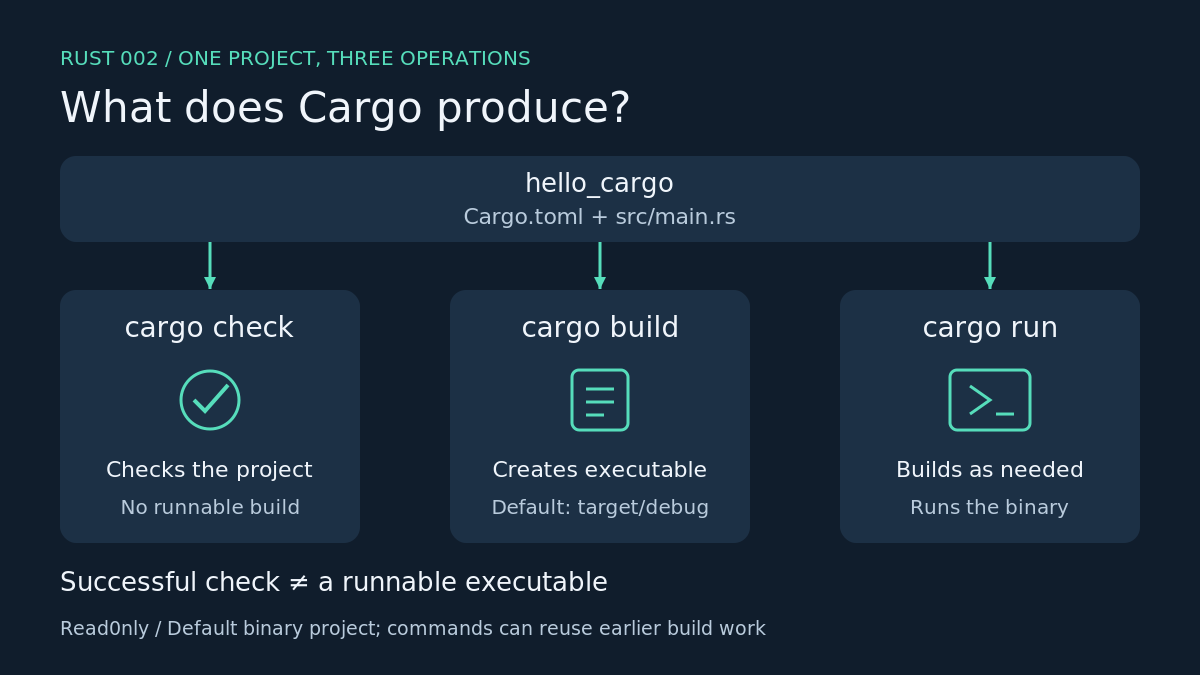 Three Cargo operations applied to the same project: check validates without a runnable build; build creates the executable; run builds as needed and starts the binary. The project contains Cargo.toml and src/main.rs.