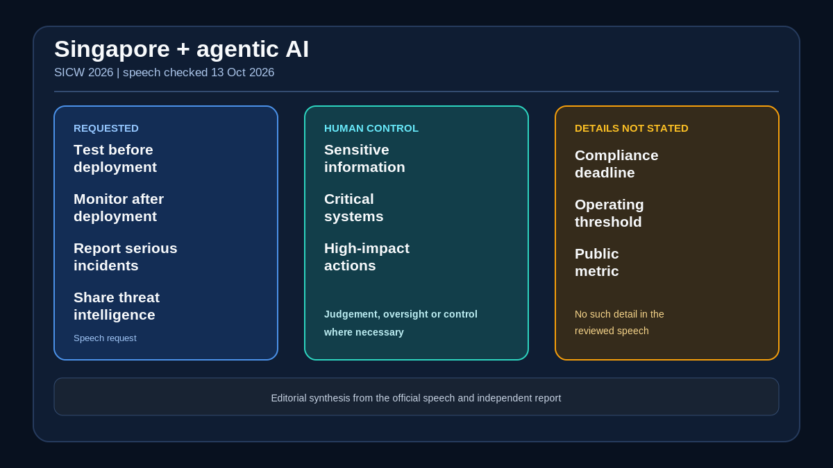 Infographic checked on 13 October 2026 summarising the 12 October Singapore International Cyber Week speech on agentic AI. The panels show requested safeguards, situations calling for human judgement, oversight or control, and details absent from the reviewed speech: a compliance deadline, operating threshold and public metric. Based on the official Cyber Security Agency speech and an independent Philstar Tech report; editorial synthesis.
