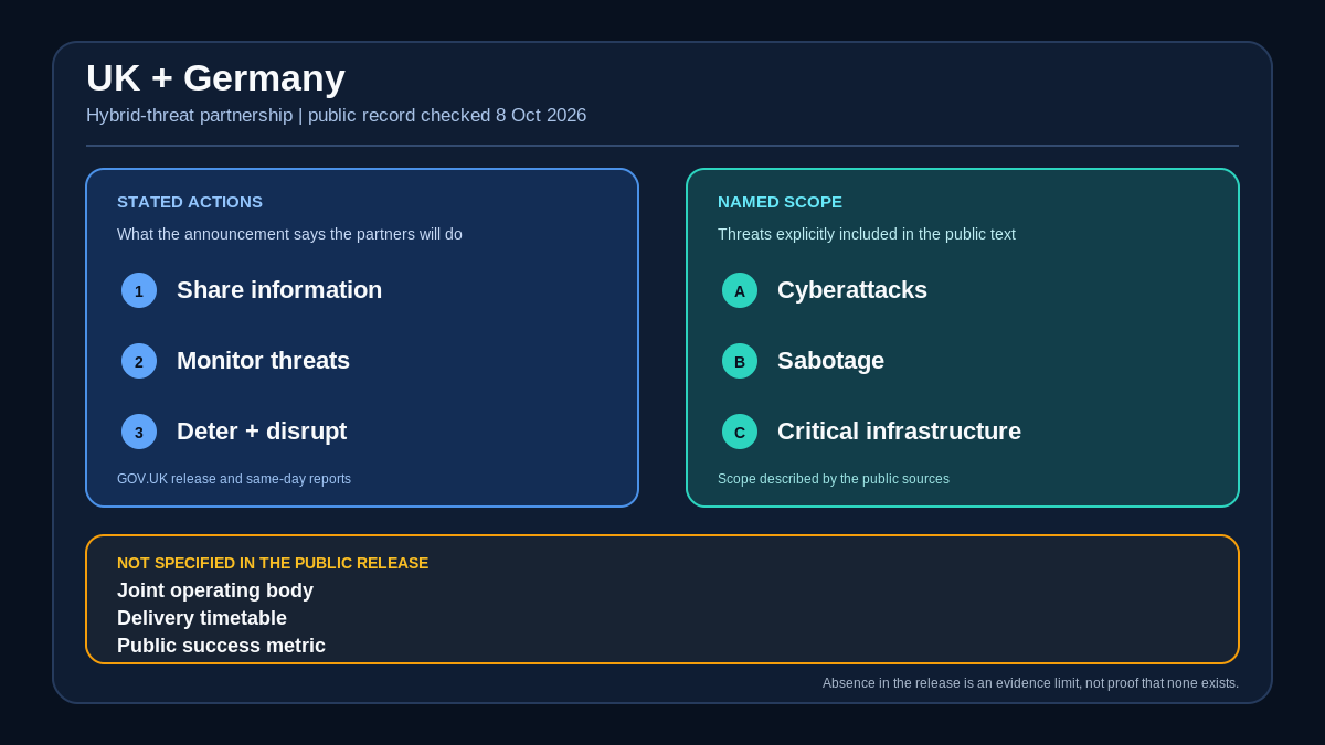Infographic checked on 8 October 2026 showing what the UK-Germany hybrid-threat partnership announcement states and what remains unspecified. The public commitment lists sharing information, monitoring threats, and deterrence and disruption. The named scope includes cyberattacks, sabotage and critical infrastructure. The public release leaves a joint operational body, delivery timetable and public success metric undescribed. The visual is an editorial synthesis. It does not document a joint operation already running.