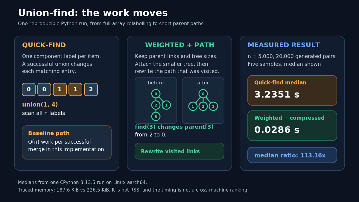 Original Read0nly infographic showing quick-find relabelling a full label array, weighted union with path compression flattening the path for find(3), and the measured n=5,000 medians of 3.235069 seconds versus 0.028589 seconds from five samples on one CPython 3.13.5 Linux aarch64 run. The memory figures are traced allocations, not RSS.