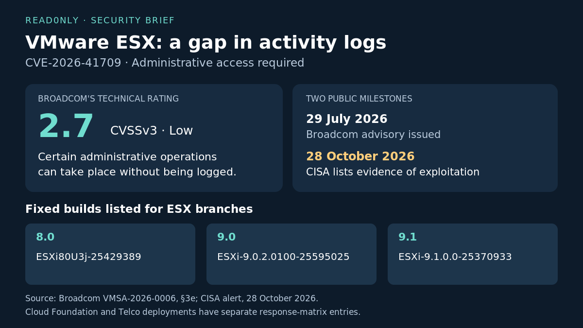 CVE-2026-41709: administrative access is required; Broadcom rates the logging flaw 2.7 Low. Advisory issued 29 July 2026; CISA exploitation alert dated 28 October. Three ESX branch fixes are listed.